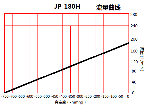 臺(tái)冠JP-180H無(wú)油真空泵流量曲線(xiàn)圖