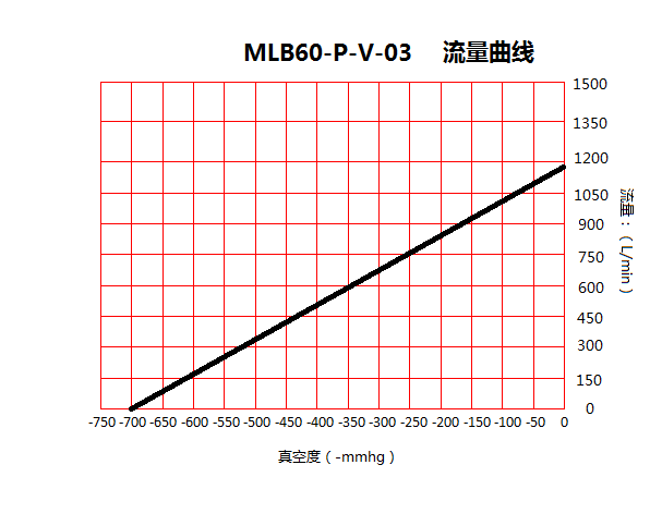 臺(tái)冠MLB60-P雕刻機(jī)無油真空泵流量曲線圖