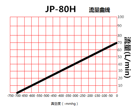 臺冠JP-80H靜音真空泵流量曲線圖