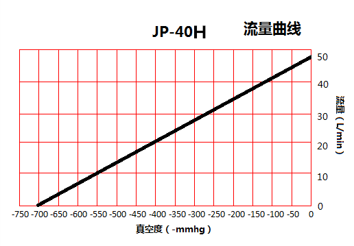 臺冠JP-40H環(huán)保真空泵流量曲線圖