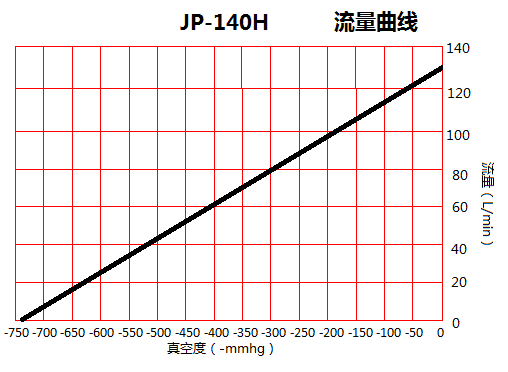 JP-140H包裝機(jī)吸氣真空泵流量曲線圖